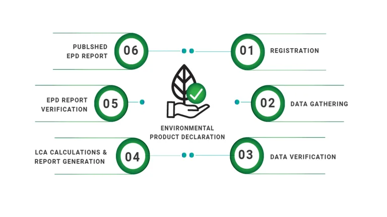 EPD Generation Process
